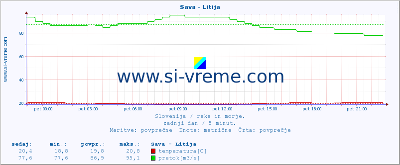 POVPREČJE :: Sava - Litija :: temperatura | pretok | višina :: zadnji dan / 5 minut.