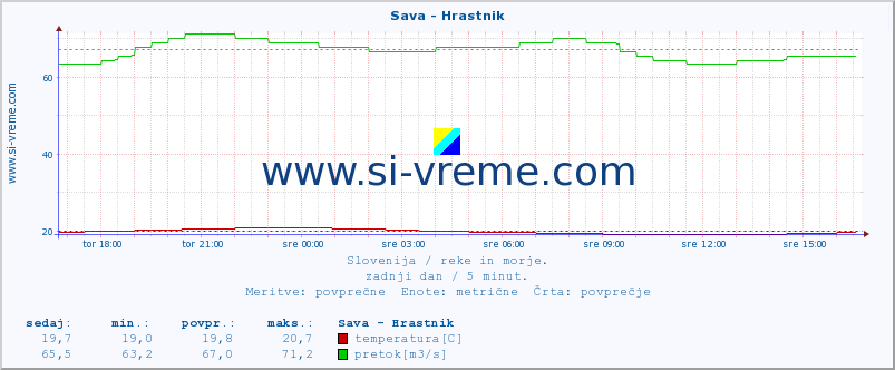 POVPREČJE :: Sava - Hrastnik :: temperatura | pretok | višina :: zadnji dan / 5 minut.