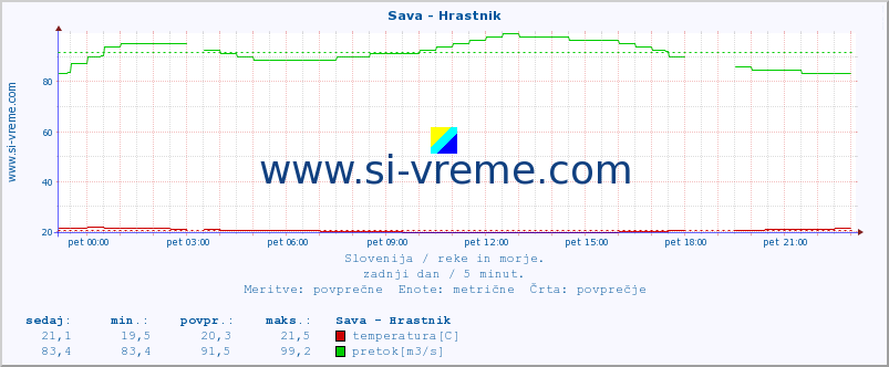 POVPREČJE :: Sava - Hrastnik :: temperatura | pretok | višina :: zadnji dan / 5 minut.