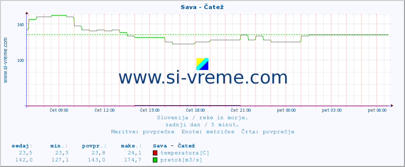 POVPREČJE :: Sava - Čatež :: temperatura | pretok | višina :: zadnji dan / 5 minut.