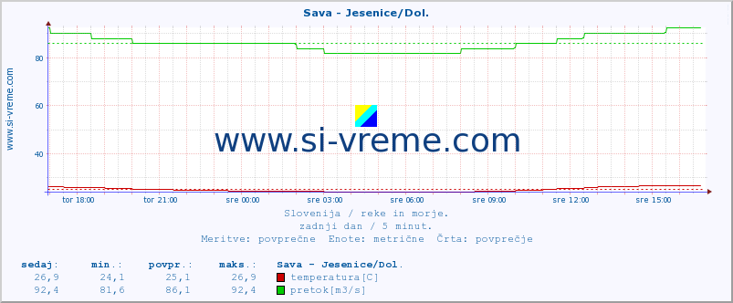 POVPREČJE :: Sava - Jesenice/Dol. :: temperatura | pretok | višina :: zadnji dan / 5 minut.