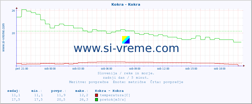 POVPREČJE :: Kokra - Kokra :: temperatura | pretok | višina :: zadnji dan / 5 minut.