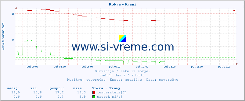 POVPREČJE :: Kokra - Kranj :: temperatura | pretok | višina :: zadnji dan / 5 minut.