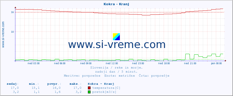 POVPREČJE :: Kokra - Kranj :: temperatura | pretok | višina :: zadnji dan / 5 minut.