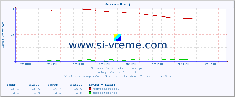 POVPREČJE :: Kokra - Kranj :: temperatura | pretok | višina :: zadnji dan / 5 minut.