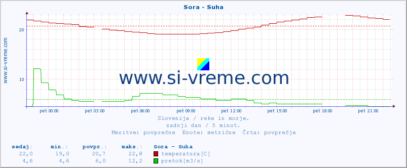 POVPREČJE :: Sora - Suha :: temperatura | pretok | višina :: zadnji dan / 5 minut.