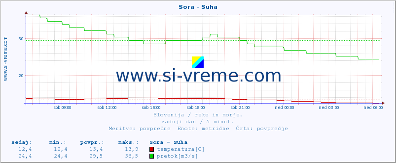 POVPREČJE :: Sora - Suha :: temperatura | pretok | višina :: zadnji dan / 5 minut.