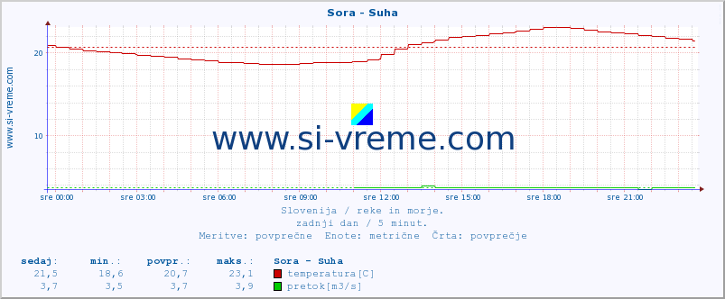 POVPREČJE :: Sora - Suha :: temperatura | pretok | višina :: zadnji dan / 5 minut.