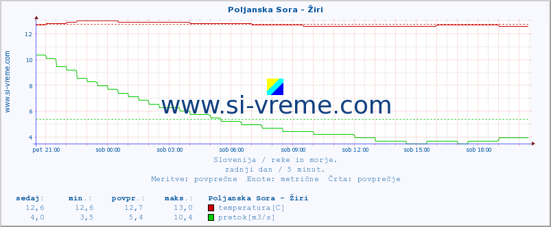 POVPREČJE :: Poljanska Sora - Žiri :: temperatura | pretok | višina :: zadnji dan / 5 minut.