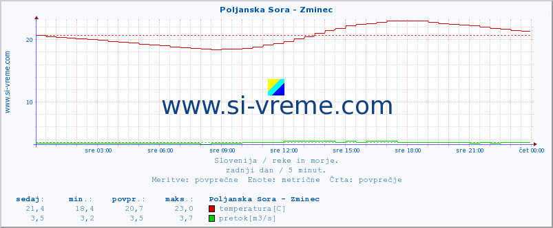 POVPREČJE :: Poljanska Sora - Zminec :: temperatura | pretok | višina :: zadnji dan / 5 minut.