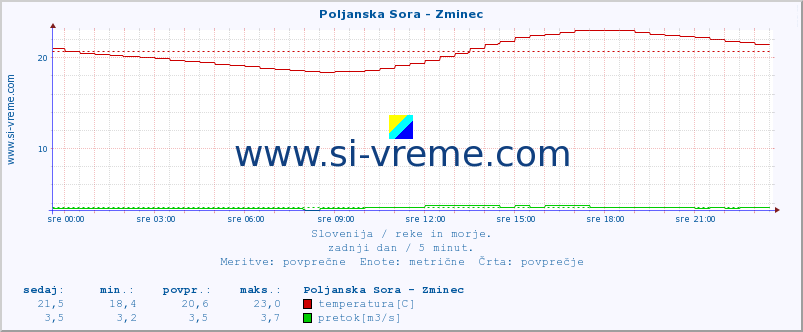 POVPREČJE :: Poljanska Sora - Zminec :: temperatura | pretok | višina :: zadnji dan / 5 minut.