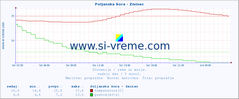 POVPREČJE :: Poljanska Sora - Zminec :: temperatura | pretok | višina :: zadnji dan / 5 minut.