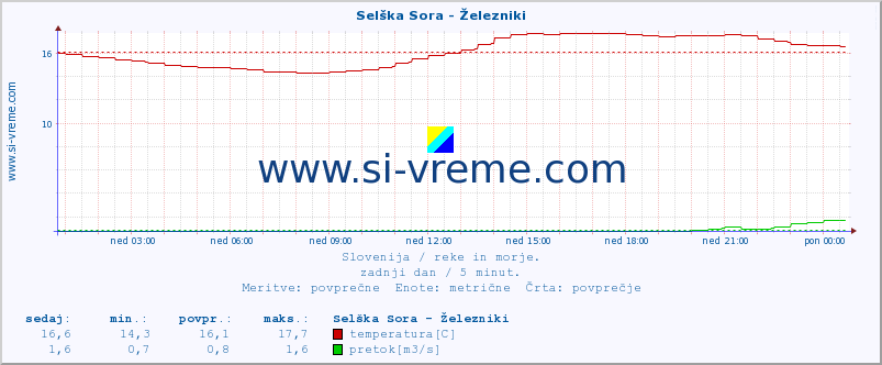 POVPREČJE :: Selška Sora - Železniki :: temperatura | pretok | višina :: zadnji dan / 5 minut.