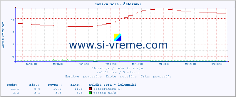 POVPREČJE :: Selška Sora - Železniki :: temperatura | pretok | višina :: zadnji dan / 5 minut.