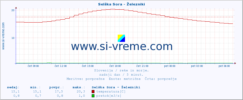 POVPREČJE :: Selška Sora - Železniki :: temperatura | pretok | višina :: zadnji dan / 5 minut.