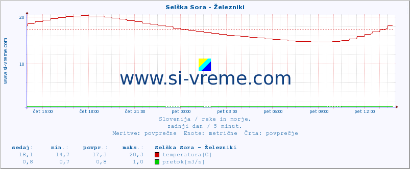 POVPREČJE :: Selška Sora - Železniki :: temperatura | pretok | višina :: zadnji dan / 5 minut.