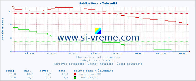 POVPREČJE :: Selška Sora - Železniki :: temperatura | pretok | višina :: zadnji dan / 5 minut.