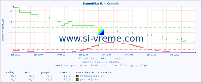 POVPREČJE :: Kamniška B. - Kamnik :: temperatura | pretok | višina :: zadnji dan / 5 minut.