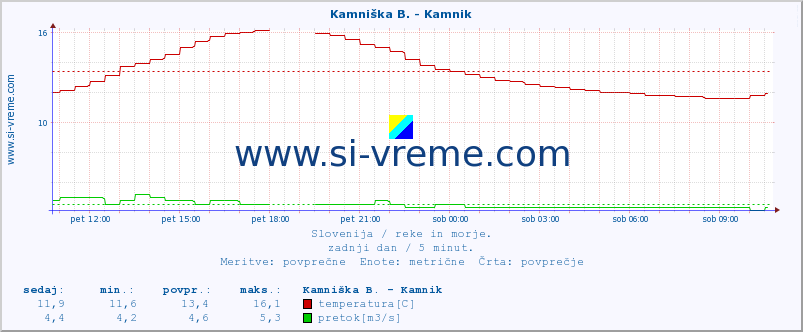 POVPREČJE :: Kamniška B. - Kamnik :: temperatura | pretok | višina :: zadnji dan / 5 minut.