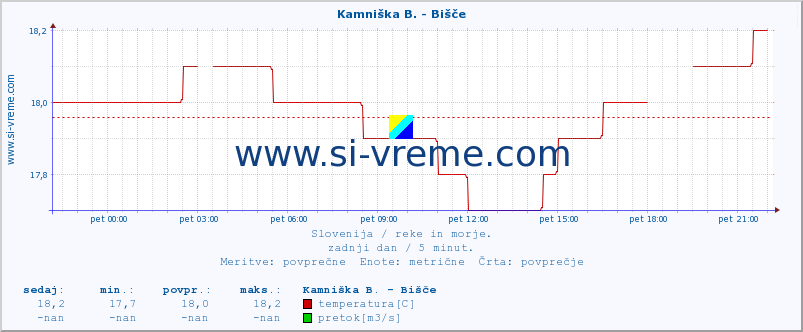 POVPREČJE :: Kamniška B. - Bišče :: temperatura | pretok | višina :: zadnji dan / 5 minut.