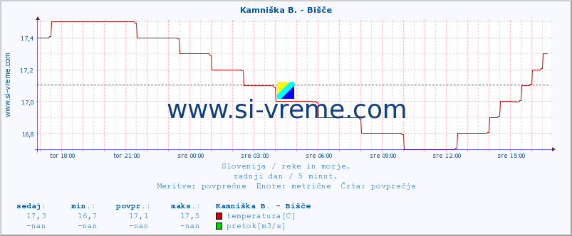 POVPREČJE :: Kamniška B. - Bišče :: temperatura | pretok | višina :: zadnji dan / 5 minut.