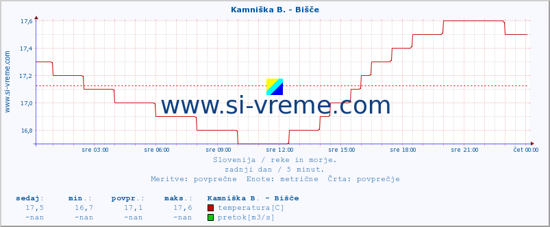 POVPREČJE :: Kamniška B. - Bišče :: temperatura | pretok | višina :: zadnji dan / 5 minut.