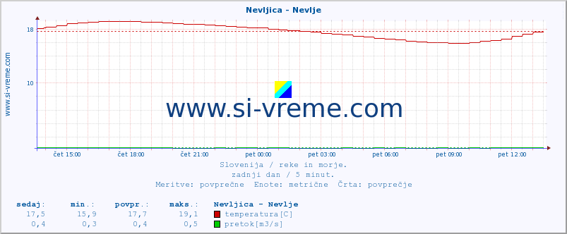 POVPREČJE :: Nevljica - Nevlje :: temperatura | pretok | višina :: zadnji dan / 5 minut.