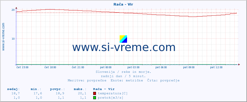 POVPREČJE :: Rača - Vir :: temperatura | pretok | višina :: zadnji dan / 5 minut.