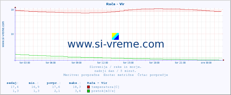 POVPREČJE :: Rača - Vir :: temperatura | pretok | višina :: zadnji dan / 5 minut.