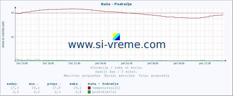 POVPREČJE :: Rača - Podrečje :: temperatura | pretok | višina :: zadnji dan / 5 minut.