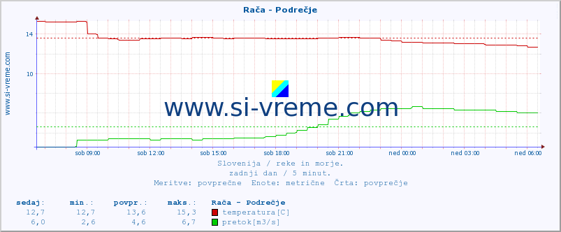 POVPREČJE :: Rača - Podrečje :: temperatura | pretok | višina :: zadnji dan / 5 minut.