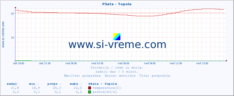 POVPREČJE :: Pšata - Topole :: temperatura | pretok | višina :: zadnji dan / 5 minut.