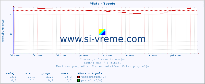 POVPREČJE :: Pšata - Topole :: temperatura | pretok | višina :: zadnji dan / 5 minut.