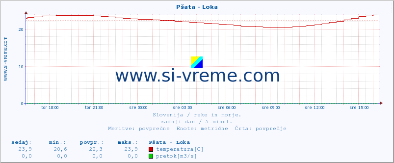 POVPREČJE :: Pšata - Loka :: temperatura | pretok | višina :: zadnji dan / 5 minut.