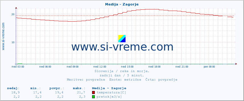 POVPREČJE :: Medija - Zagorje :: temperatura | pretok | višina :: zadnji dan / 5 minut.