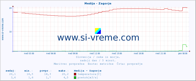 POVPREČJE :: Medija - Zagorje :: temperatura | pretok | višina :: zadnji dan / 5 minut.