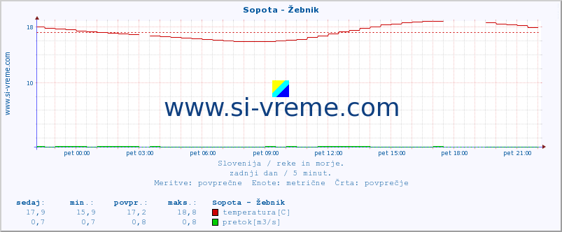 POVPREČJE :: Sopota - Žebnik :: temperatura | pretok | višina :: zadnji dan / 5 minut.