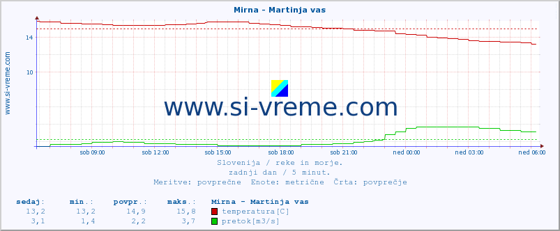 POVPREČJE :: Mirna - Martinja vas :: temperatura | pretok | višina :: zadnji dan / 5 minut.