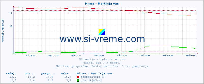 POVPREČJE :: Mirna - Martinja vas :: temperatura | pretok | višina :: zadnji dan / 5 minut.