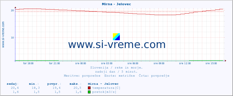 POVPREČJE :: Mirna - Jelovec :: temperatura | pretok | višina :: zadnji dan / 5 minut.