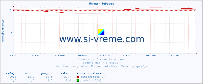 POVPREČJE :: Mirna - Jelovec :: temperatura | pretok | višina :: zadnji dan / 5 minut.