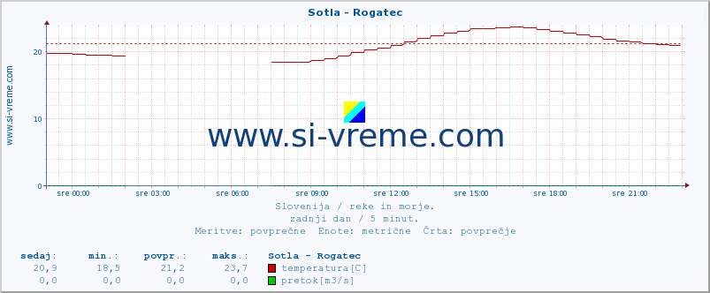 POVPREČJE :: Sotla - Rogatec :: temperatura | pretok | višina :: zadnji dan / 5 minut.