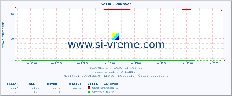 POVPREČJE :: Sotla - Rakovec :: temperatura | pretok | višina :: zadnji dan / 5 minut.