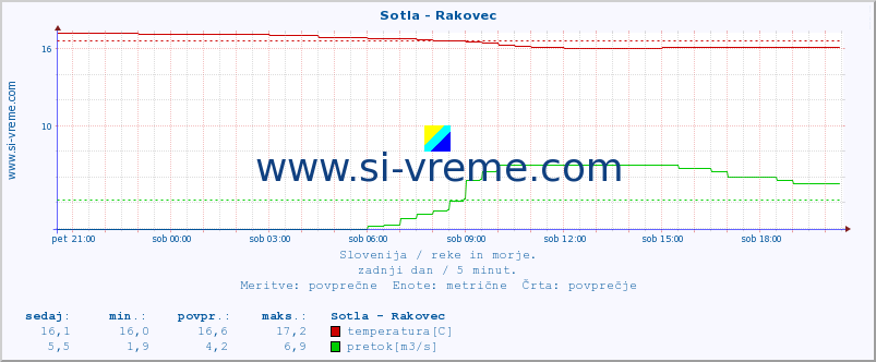 POVPREČJE :: Sotla - Rakovec :: temperatura | pretok | višina :: zadnji dan / 5 minut.