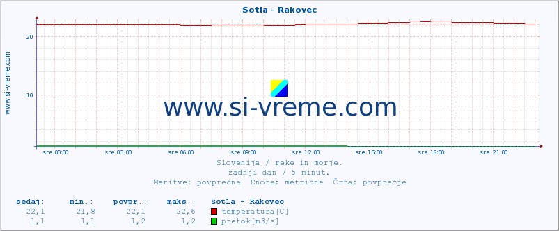 POVPREČJE :: Sotla - Rakovec :: temperatura | pretok | višina :: zadnji dan / 5 minut.