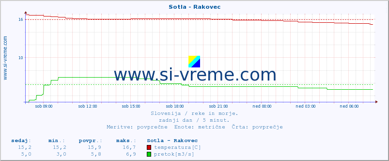 POVPREČJE :: Sotla - Rakovec :: temperatura | pretok | višina :: zadnji dan / 5 minut.