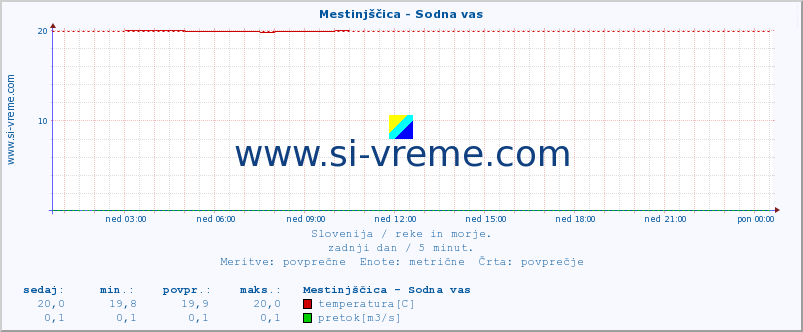 POVPREČJE :: Mestinjščica - Sodna vas :: temperatura | pretok | višina :: zadnji dan / 5 minut.