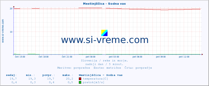 POVPREČJE :: Mestinjščica - Sodna vas :: temperatura | pretok | višina :: zadnji dan / 5 minut.