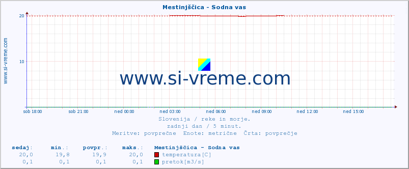 POVPREČJE :: Mestinjščica - Sodna vas :: temperatura | pretok | višina :: zadnji dan / 5 minut.