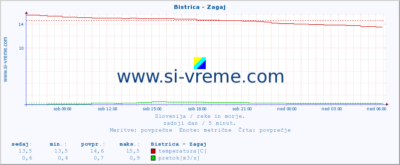 POVPREČJE :: Bistrica - Zagaj :: temperatura | pretok | višina :: zadnji dan / 5 minut.